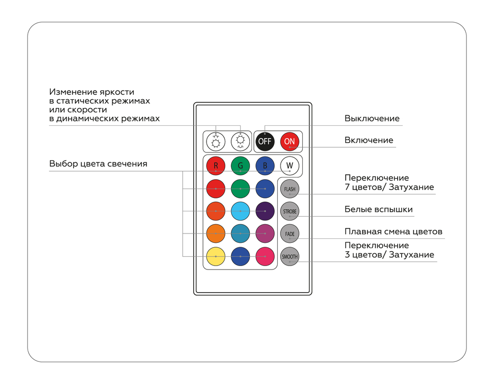 GS11301 контроллер RGB 18A 12V 216W/ 24V 432W (ПДУ Радио 2.4G CR2025)
